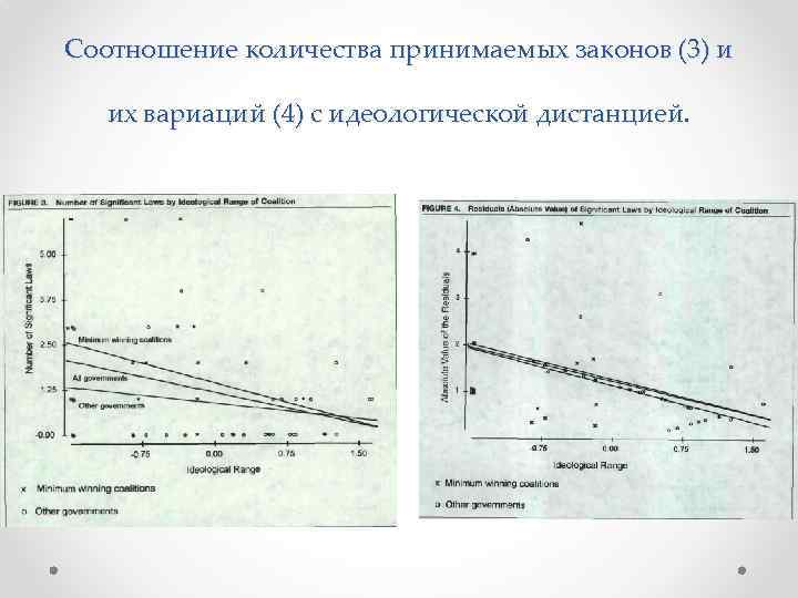 Соотношение количества принимаемых законов (3) и их вариаций (4) с идеологической дистанцией. 