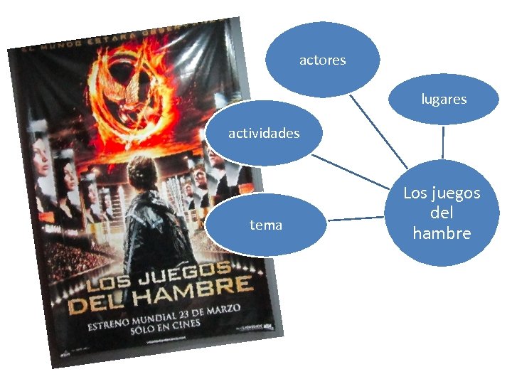 actores lugares actividades tema Los juegos del hambre 