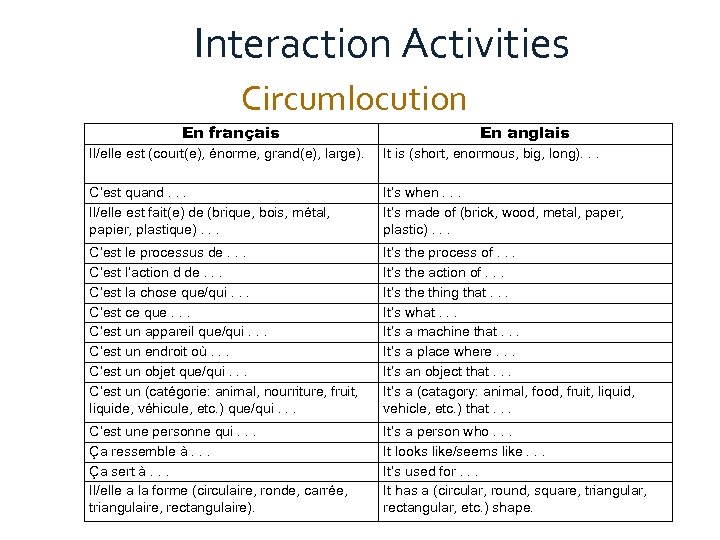 Interaction Activities Circumlocution En français En anglais Active Communication in the Global Classroom Il/elle