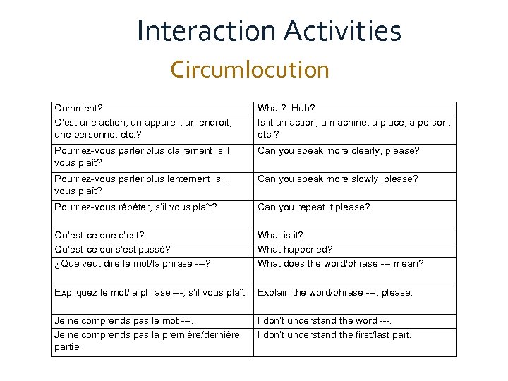Interaction Activities Circumlocution Active Communication in the Global Classroom Comment? C’est une action, un
