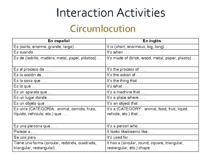 Interaction Activities Circumlocution Active Communication in the Global Classroom En español En inglés Es