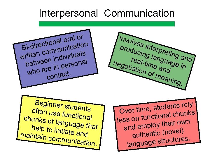 Interpersonal Communication ral or l o ctiona ication Bi-dire mmun o ritten c individuals