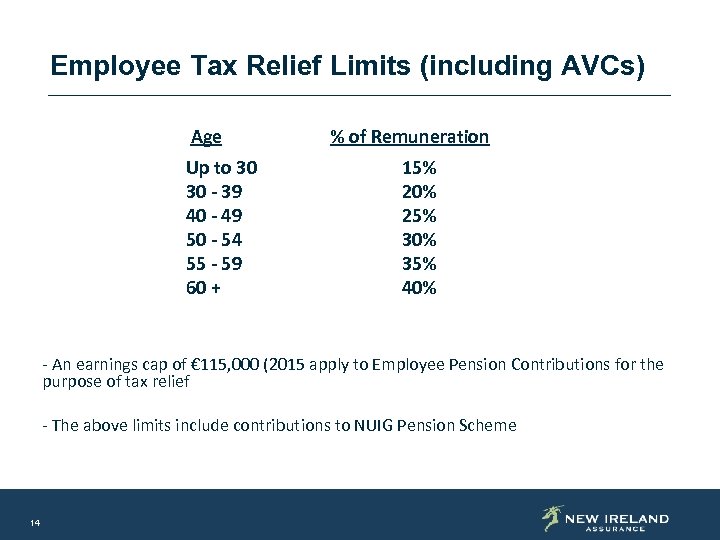 Employee Tax Relief Limits (including AVCs) Age Up to 30 30 - 39 40