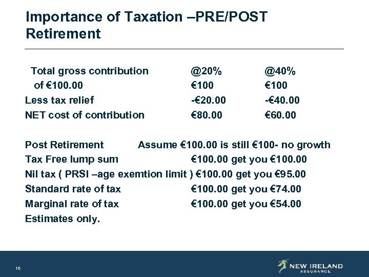 Importance of Taxation –PRE/POST Retirement Total gross contribution of € 100. 00 Less tax