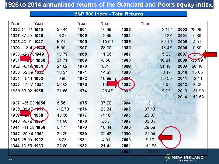 1926 to 2014 annualised returns of the Standard and Poors equity index. S&P 500