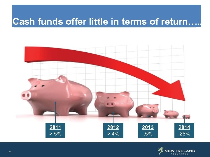 Cash funds offer little in terms of return…. . 2011 > 5% 31 2012