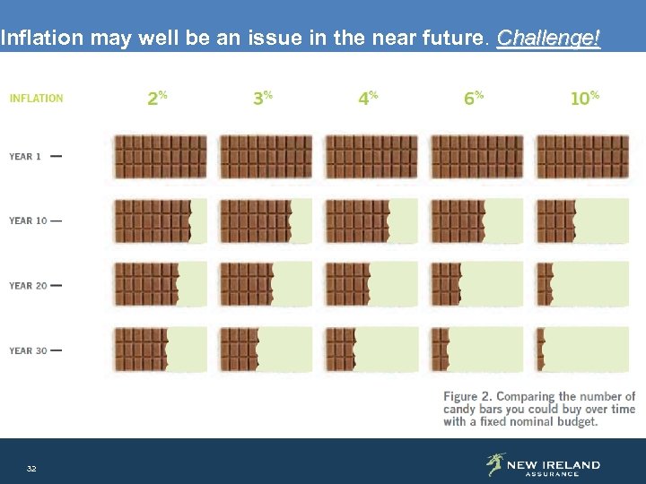 Inflation may well be an issue in the near future. Challenge! 32 