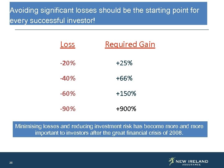 Avoiding significant losses should be the starting point for every successful investor! Loss Required