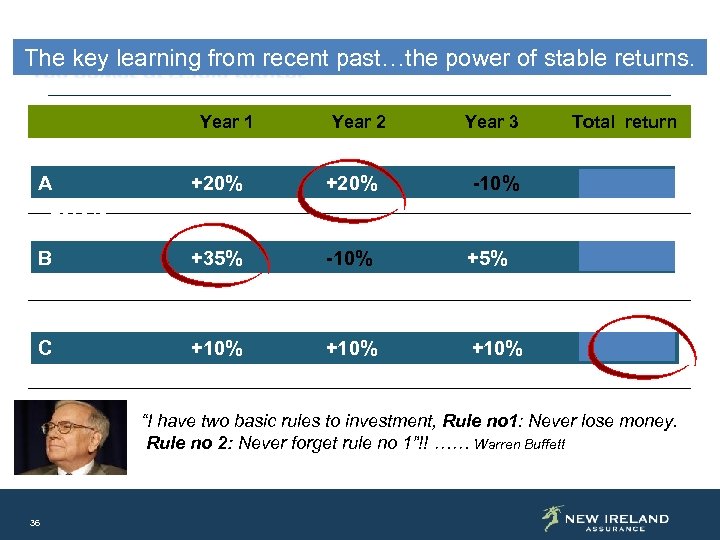 The key learning from recent past…the power of stable returns. Year 1 Year 2