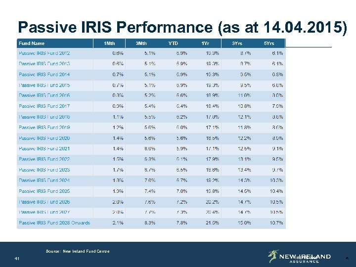 Passive IRIS Performance (as at 14. 04. 2015) Source: New Ireland Fund Centre as