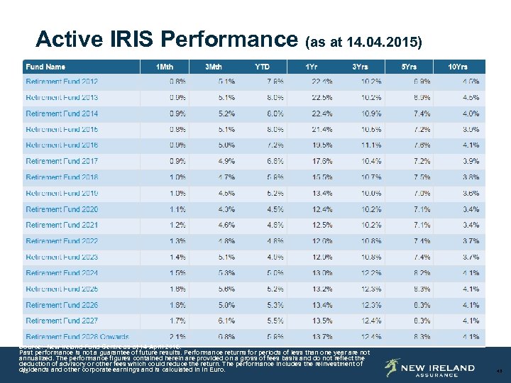 Active IRIS Performance (as at 14. 04. 2015) Source: New Ireland Fund Centre as