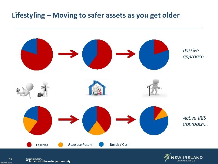 A Different Approach… Lifestyling – Moving to safer assets as you get older Passive