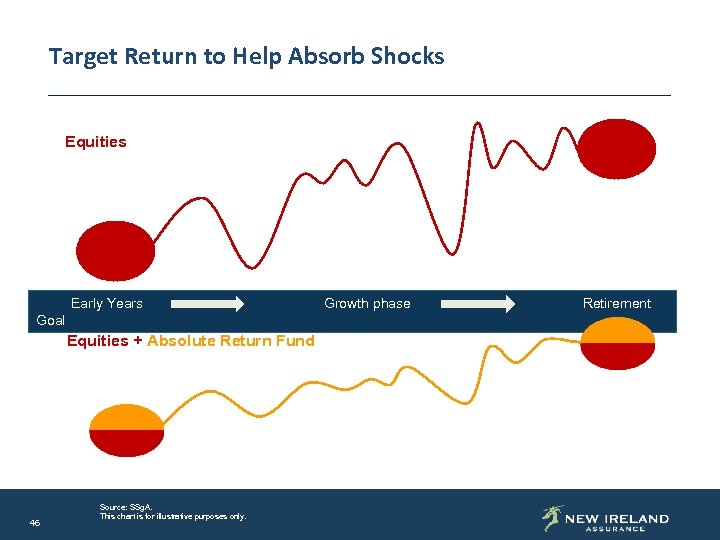 Target Return to Help Absorb Shocks Equities Early Years Goal Equities + Absolute Return