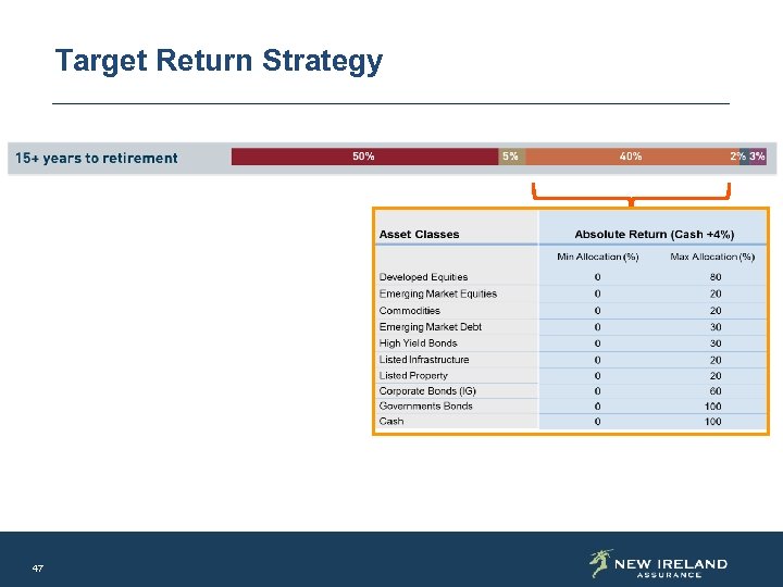 Target Return Strategy 47 