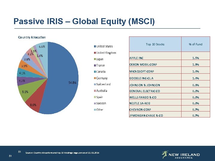 Passive IRIS – Global Equity (MSCI) Country Allocation Top 10 Stocks % of Fund