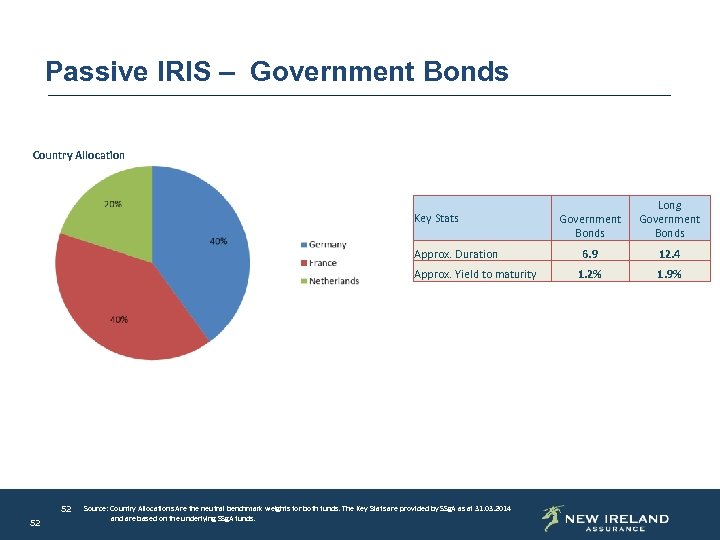 Passive IRIS – Government Bonds Country Allocation Key Stats Approx. Duration Approx. Yield to