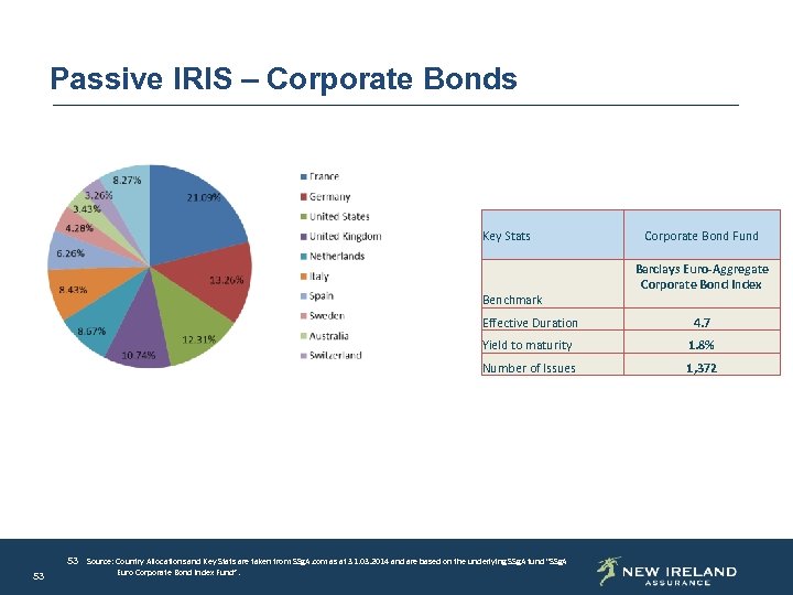 Passive IRIS – Corporate Bonds Key Stats Benchmark Corporate Bond Fund Barclays Euro-Aggregate Corporate