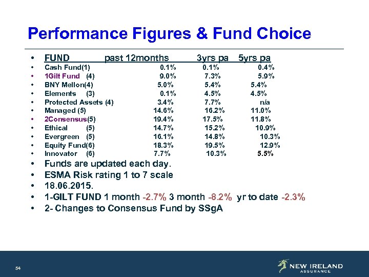 Performance Figures & Fund Choice • • • Cash Fund(1) 1 Gilt Fund (4)