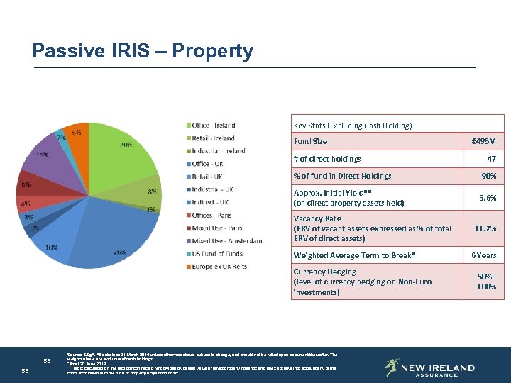 Passive IRIS – Property Key Stats (Excluding Cash Holding) Fund Size # of direct