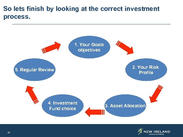 So lets finish by looking at the correct investment process. 1. Your Goals objectives