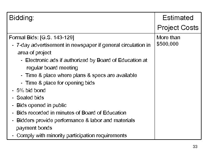 Bidding: Estimated Project Costs Formal Bids: [G. S. 143 -129] - 7 -day advertisement
