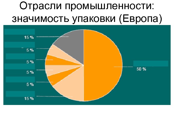 Отрасли промышленности: значимость упаковки (Европа) 