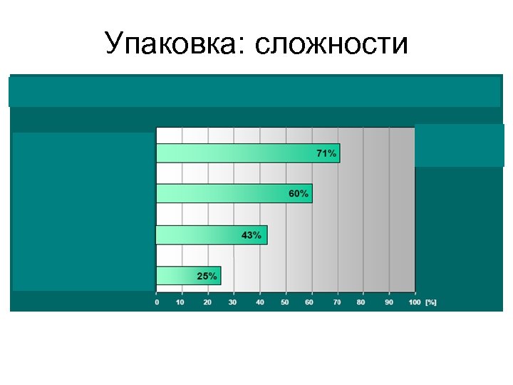 Упаковка: сложности 