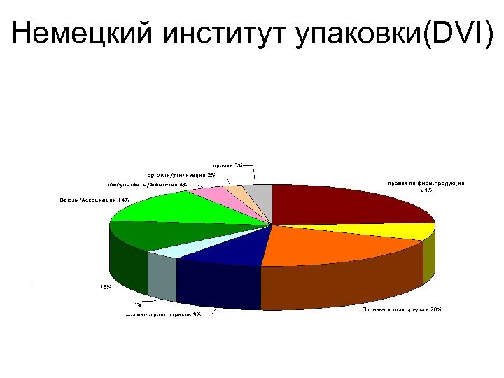 Немецкий институт упаковки(DVI) 