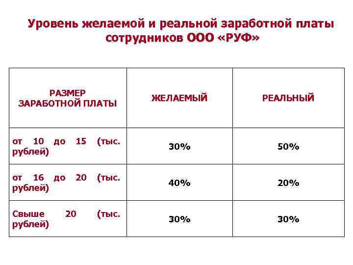 Уровень желаемой и реальной заработной платы сотрудников ООО «РУФ» РАЗМЕР ЗАРАБОТНОЙ ПЛАТЫ от 10