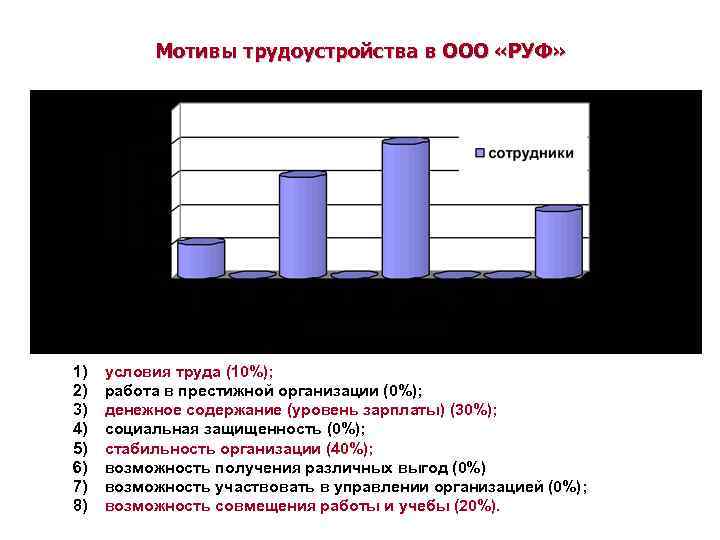 Мотивы трудоустройства в ООО «РУФ» 1) 2) 3) 4) 5) 6) 7) 8) условия