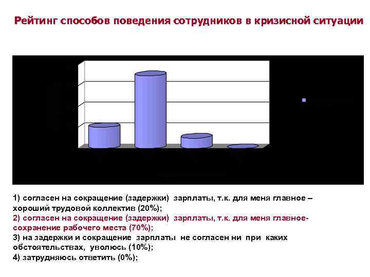 Рейтинг способов поведения сотрудников в кризисной ситуации 1) согласен на сокращение (задержки) зарплаты, т.