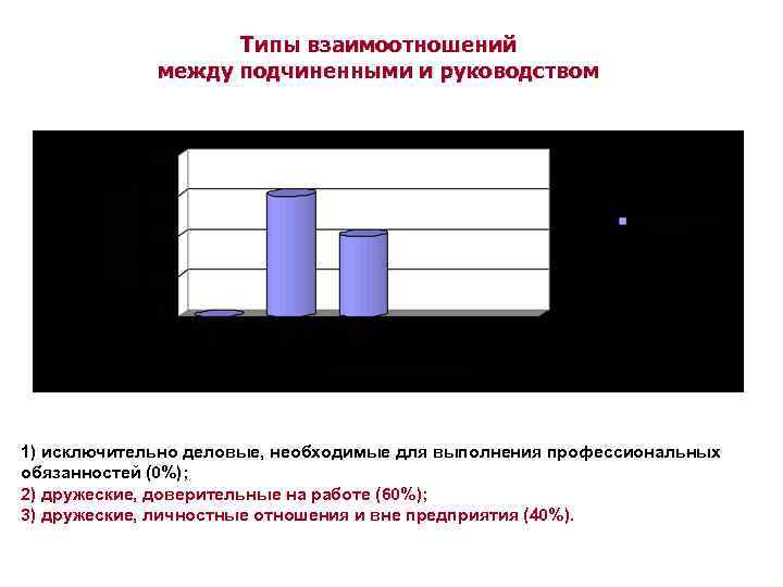 Типы взаимоотношений между подчиненными и руководством 1) исключительно деловые, необходимые для выполнения профессиональных обязанностей