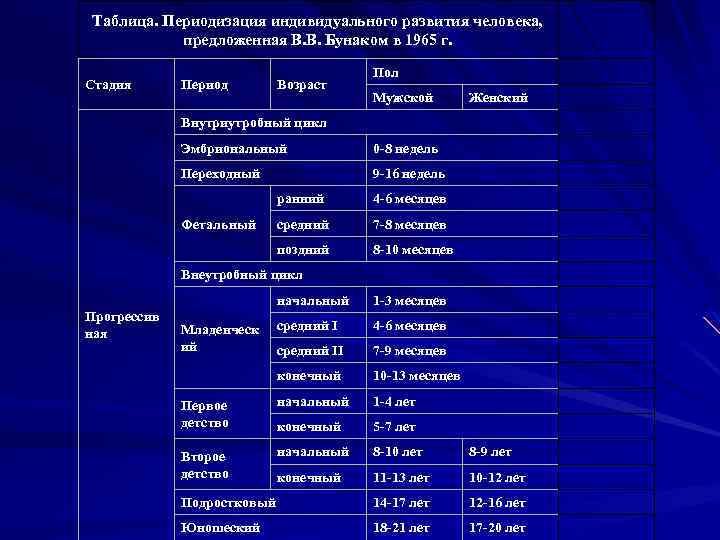 Таблица. Периодизация индивидуального развития человека, предложенная В. В. Бунаком в 1965 г. Стадия Период