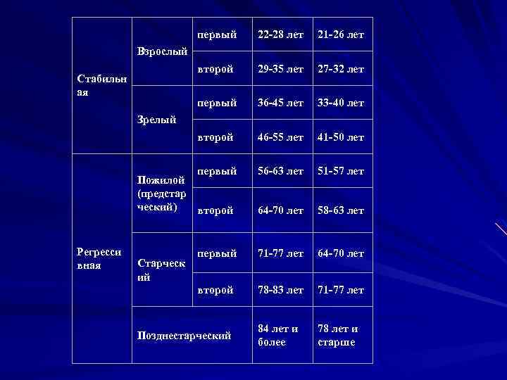 первый 22 -28 лет 21 -26 лет второй 29 -35 лет 27 -32 лет