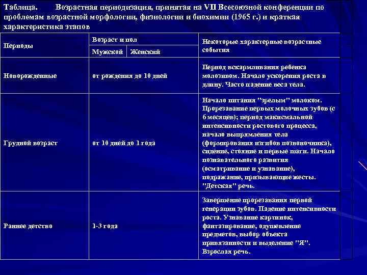 Таблица. Возрастная периодизация, принятая на VII Всесоюзной конференции по проблемам возрастной морфологии, физиологии и