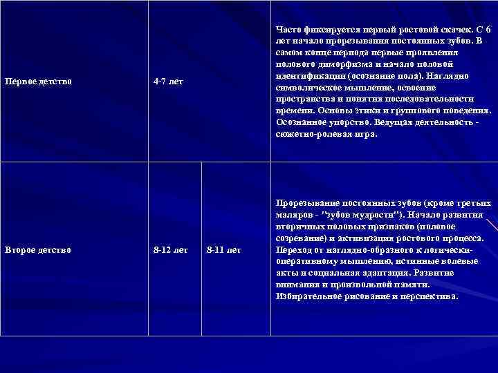 Первое детство Второе детство 4 -7 лет Часто фиксируется первый ростовой скачек. С 6