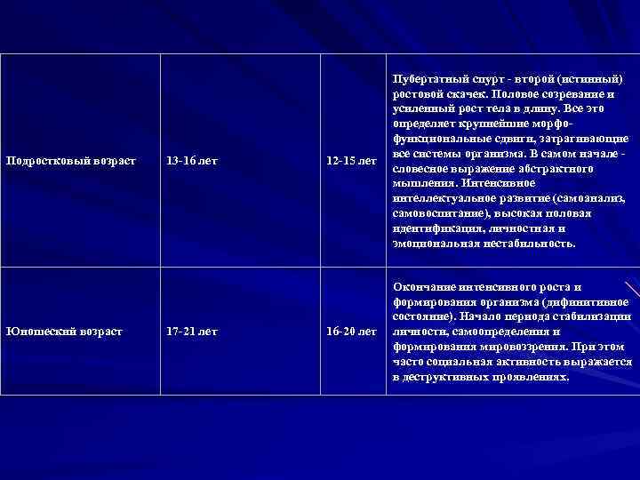 Подростковый возраст Юношеский возраст 13 -16 лет 17 -21 лет 12 -15 лет Пубертатный