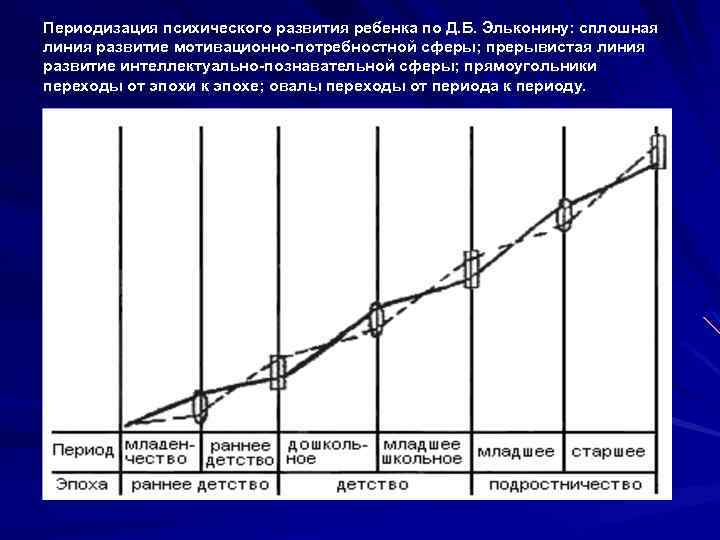 Периодизация психического развития ребенка по Д. Б. Эльконину: сплошная линия развитие мотивационно-потребностной сферы; прерывистая