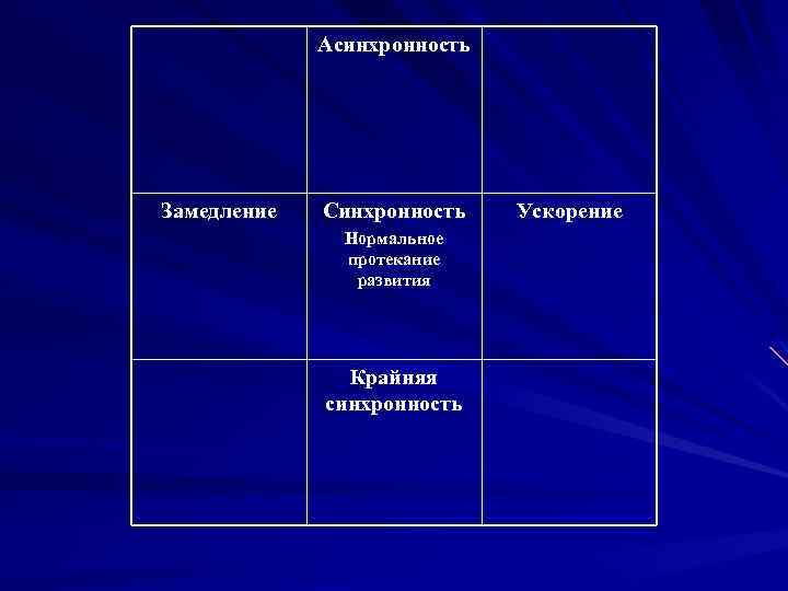 Асинхронность Замедление Синхронность Нормальное протекание развития Крайняя синхронность Ускорение 