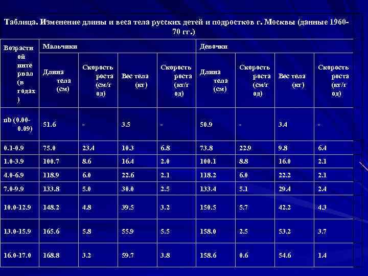 Таблица. Изменение длины и веса тела русских детей и подростков г. Москвы (данные 196070