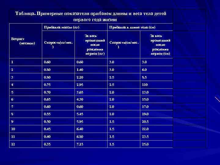 Прибавка длины ребенка в первый год составляет