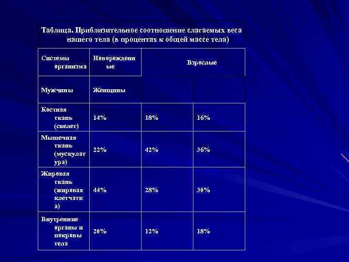 Таблица. Приблизительное соотношение слагаемых веса нашего тела (в процентах к общей массе тела) Системы