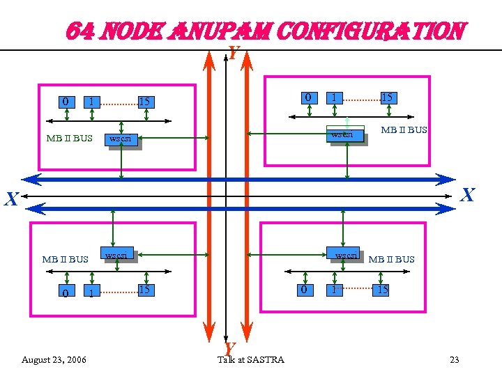 64 no. De an. Upam confi. GURation Y 0 1 MB II BUS 0