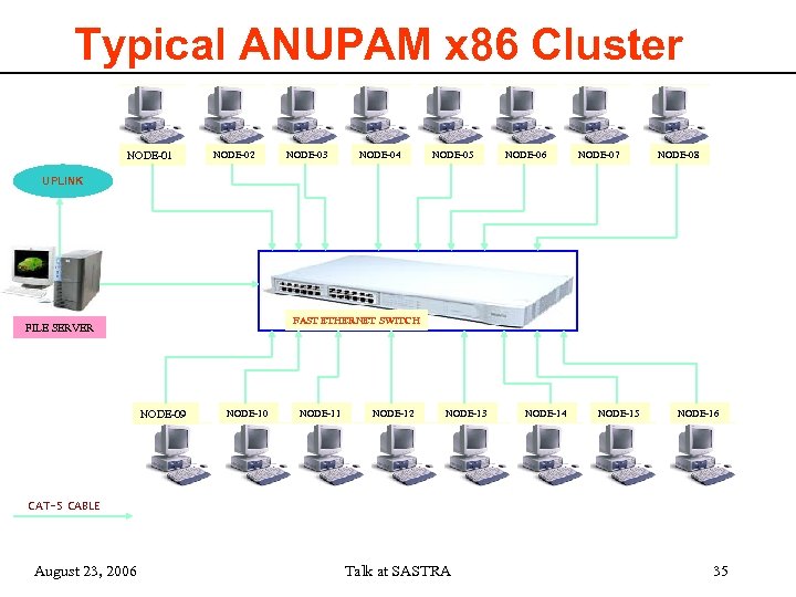 Typical ANUPAM x 86 Cluster NODE-01 NODE-02 NODE-03 NODE-04 NODE-05 NODE-06 NODE-07 NODE-08 UPLINK