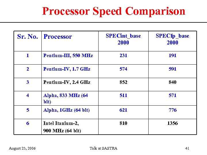 Processor Speed Comparison SPECint_base 2000 Sr. No. Processor SPECfp_base 2000 1 Pentium-III, 550 MHz