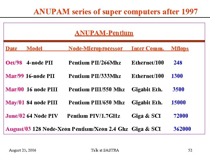ANUPAM series of super computers after 1997 ANUPAM-Pentium Date Model Node-Microprocessor Inter Comm. Mflops