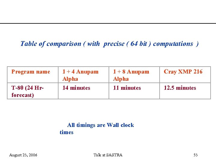 Table of comparison ( with precise ( 64 bit ) computations ) Program name