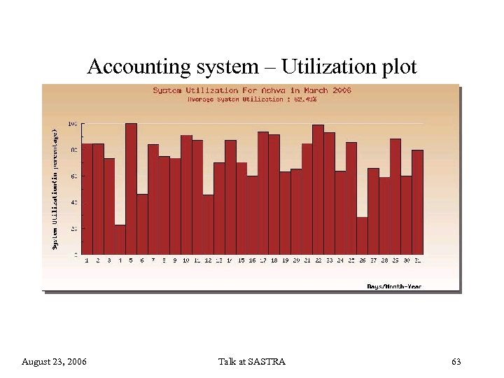 Accounting system – Utilization plot August 23, 2006 Talk at SASTRA 63 