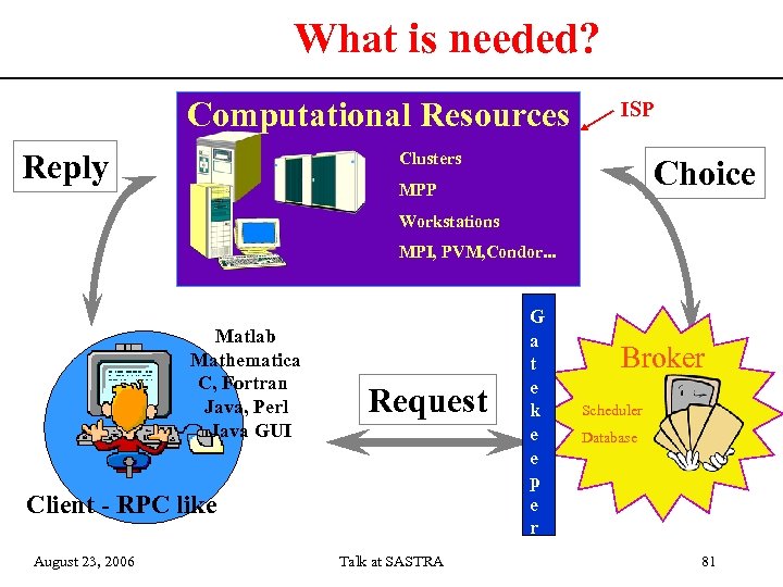 What is needed? Computational Resources Reply ISP Clusters Choice MPP Workstations MPI, PVM, Condor.
