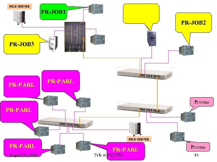 FILE-SERVER PR-JOB 1 Process PR-JOB 3 PR-JOB 2 Process PR-JOB 3 Process PR-PARL Process